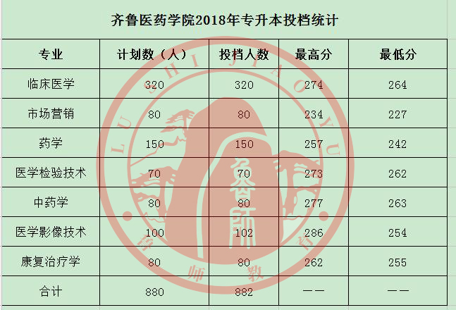 独家丨2018年部分院校最低录取分数抢先获取